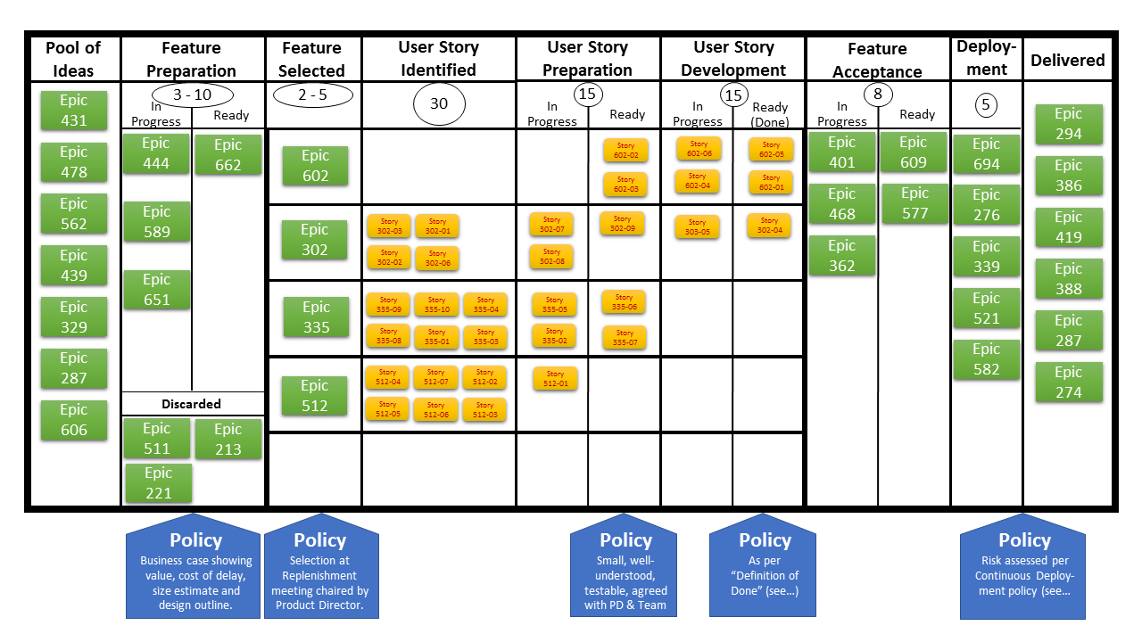 Complex kanban board