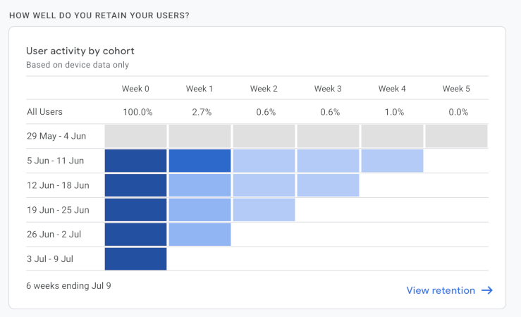 google analytics retention example