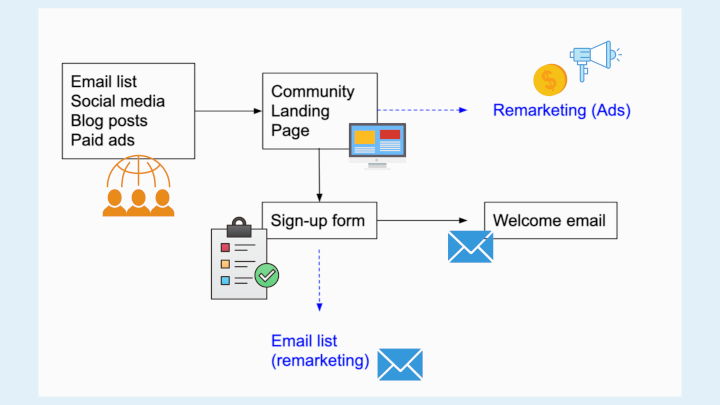 member onboarding signup flow